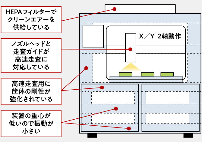 スプレーコーター装置の構造説明図:HEPAフィルター、ノズルヘッドと走査ガイド、筐体の剛性、装置重心の低さを示す