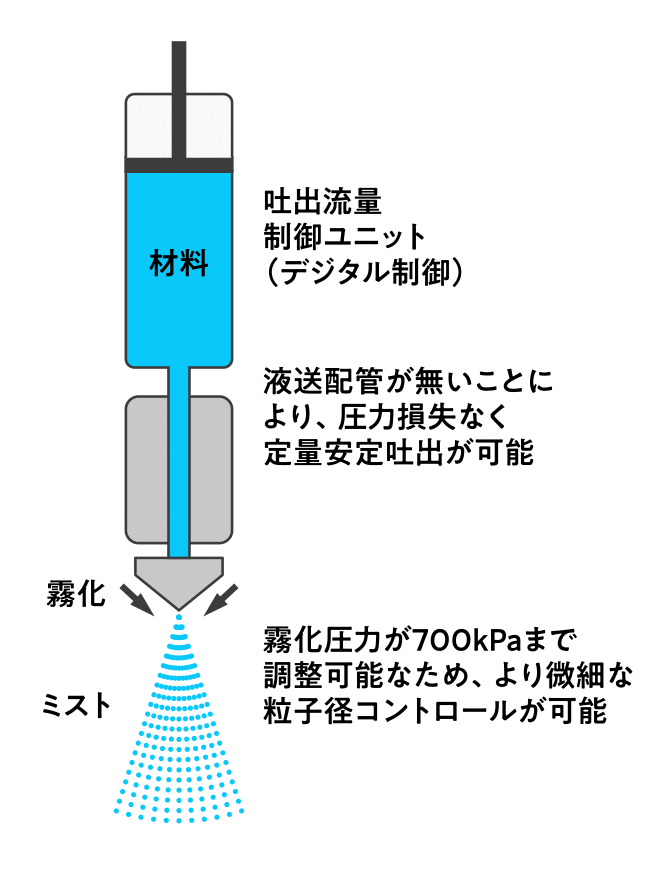 スプレーヘッド構造説明図:吐出流量制御ユニット(デジタル制御)により液送配管なしで定量安定吐出が可能、霧化圧力700kPaまで調整可能で微細な粒子径コントロールに対応