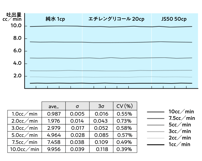 粘度に影響されない流量制御の事例グラフ:純水(1cp)・エチレングリコール(20cp)・JS50(50cp)の異なる粘度でも1~10cc/minの各流量設定で安定した吐出を実現(CV値0.39~0.73%)