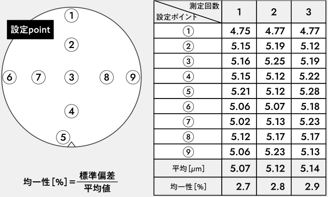 8インチシリコンウェハ上の9点測定ポイント配置図と膜厚均一性の測定データ表