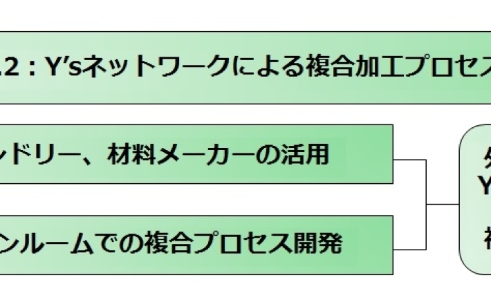Y’sテクノセンター活用方法の話 「No.2:Y’sネットワークによる複合加工プロセスを導入する」
