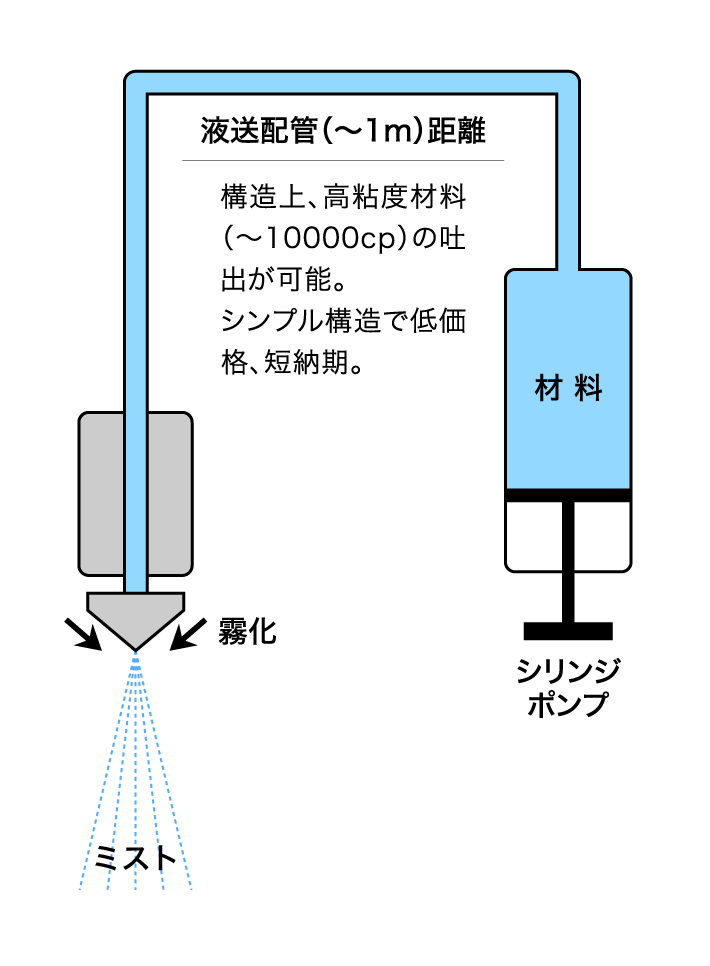 液送：圧送方式