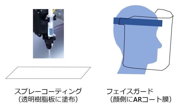医療機関向けAR(反射防止)膜付きフェイスシールドの支援について