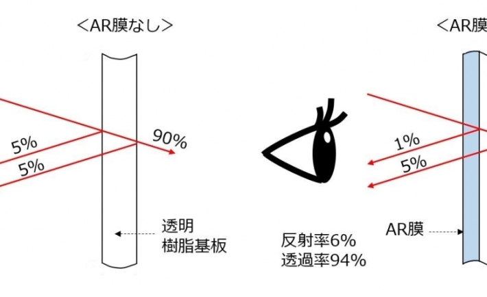 AR膜付きフェイスシールドの反射率低減メカニズム