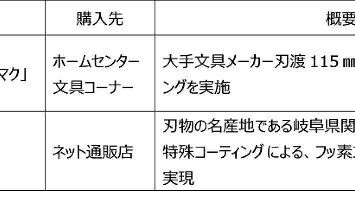 粘着テープ切断10,000回実施後の「非粘着」ハサミの比較