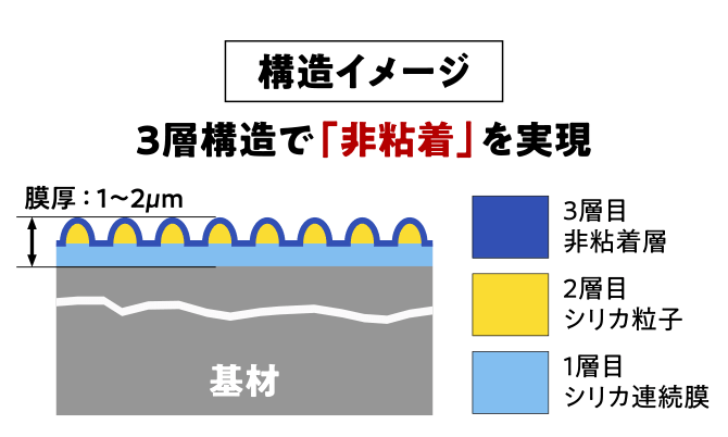 構造イメージ：3層構造で「非粘着」を実現