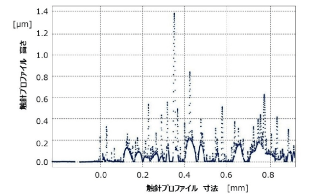 表面プロファイル測定装置によるサンプル基板の測定データ