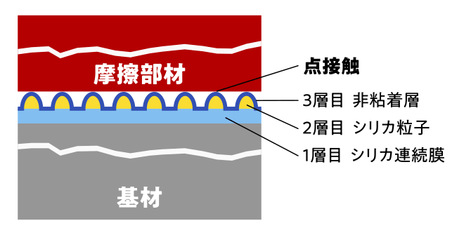 当社非粘着コーティングの構造断面図。基材上に1層目シリカ連続膜、2層目シリカ粒子、3層目非粘着層が積層され、粒子の凹凸により摩擦部材と点接触している状態。