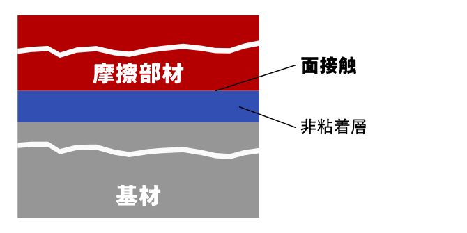 他社非粘着コーティングの構造断面図。基材上に平坦な非粘着層が形成されており、摩擦部材と広い面積で面接触している状態。