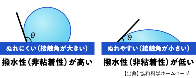 接触角の大小による「ぬれやすさ」と「撥水性」の違いを表した比較図。【出典】協和科学ホームページ