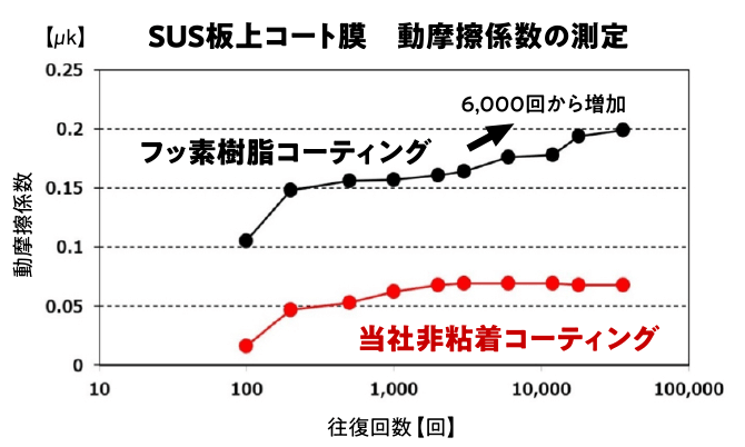 SUS板上コート膜の動摩擦係数測定グラフ。往復回数に対し、当社非粘着コーティングは係数0.05付近で低く安定している一方、フッ素樹脂コーティングはより高い値で推移し、6,000回付近からさらに上昇する傾向を示している。
