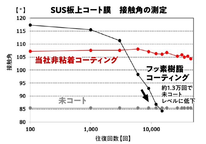 SUS板上コート膜の接触角測定グラフ。往復回数に対し、当社非粘着コーティングは105°以上を維持して安定している一方、フッ素樹脂コーティングは急激に数値が低下し、未コート品（約85°）と同等のレベルまで落ちる推移を示している。