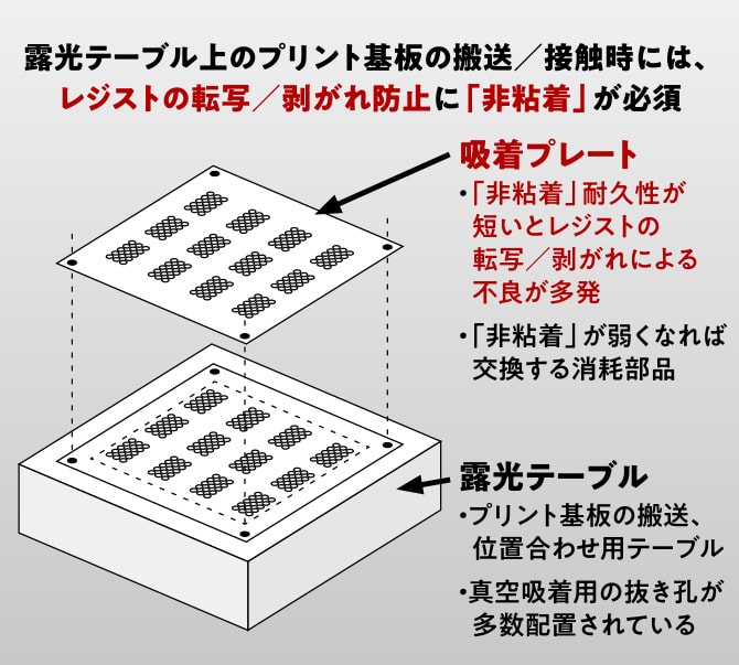 露光テーブルへの吸着プレート設置イメージと、レジストの転写／剥がれ防止に「非粘着」が必須であることを示した図解