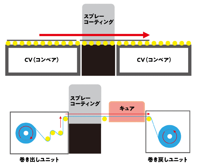 通過型連続塗布装置の工程模式図：巻き出しユニット・スプレーコーティング・キュア・巻き戻しユニットの流れを示す図