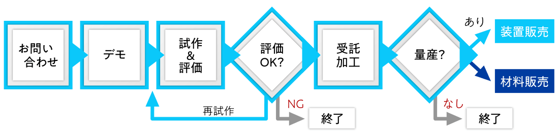 ビジネスフロー図