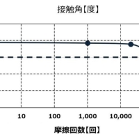 高い耐摩擦耐性を実現した「帯電防止仕様」非粘着コーティング技術を開発!