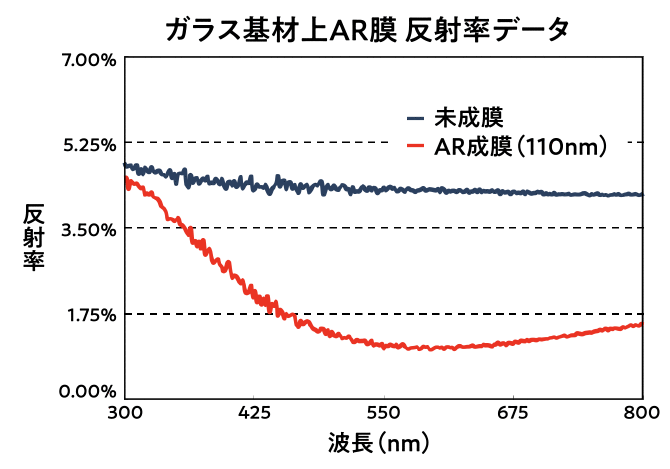 ガラス基材上AR膜の反射率データグラフ：AR成膜（110nm）により未成膜と比べ反射率が大幅に低下