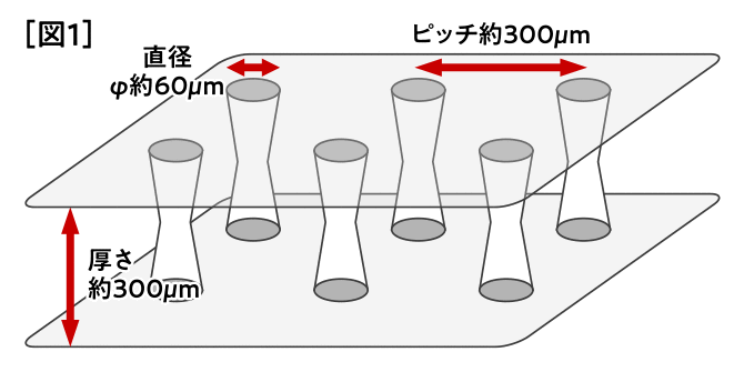 ［図1］TGVテスト基板の構造図。直径φ約60μm・ピッチ約300μmの貫通孔が、厚さ約300μmの基板に一定間隔で並んでいる様子。