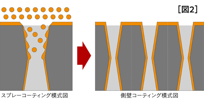 ［図2］側壁コーティングの模式図。左：スプレーコーティング模式図（ノズルから霧化したミストが貫通孔に吐出される様子）、右：側壁コーティング模式図（貫通孔の側壁にコーティングが施された状態）。