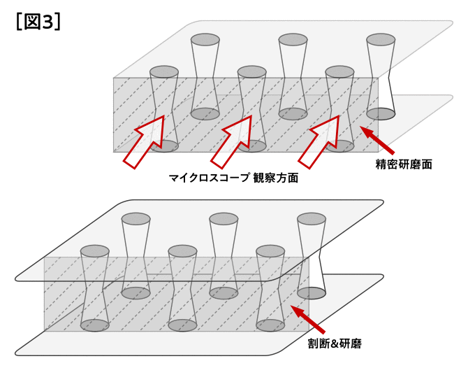 ［図3］TGVテスト基板の観察サンプル作製方法を示した図。貫通孔近くで基板を割断し、割断面を精密研磨してマイクロスコープ観察方面とする様子。