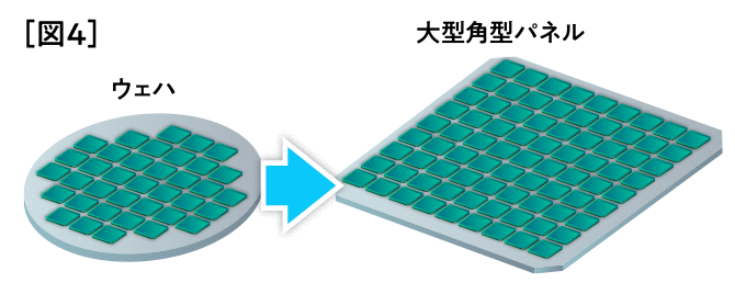 ［図4］円形のウェハから大型角型パネルへの移行を示す図