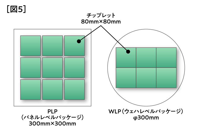 ［図5］PLPとWLPのチップレット取れ数比較図