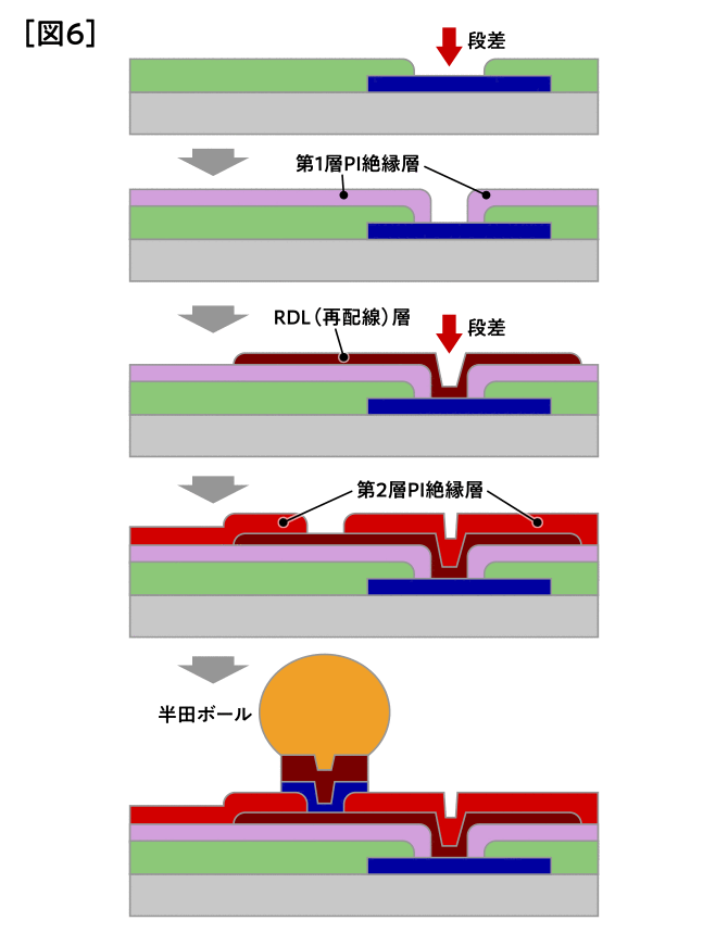 ［図6］PLPにおける再配線層形成プロセスの工程図