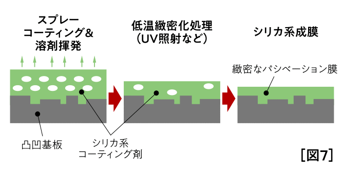 ［図7］低温シリカコーティングの工程図