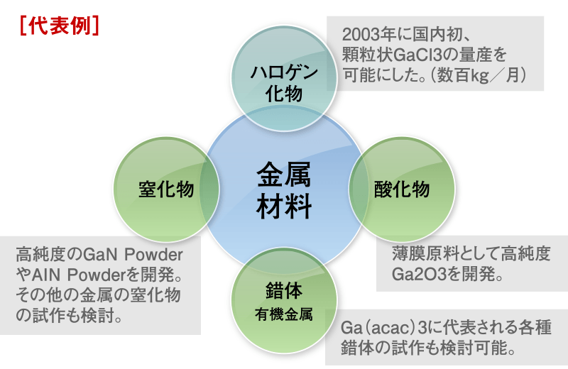 ［代表例］金属材料：ハロゲン化物、酸化物、錯体有機金属、窒化物の図