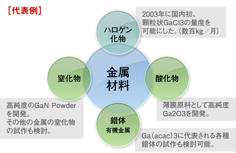 ［代表例］金属材料：ハロゲン化物、酸化物、錯体有機金属、窒化物の図
