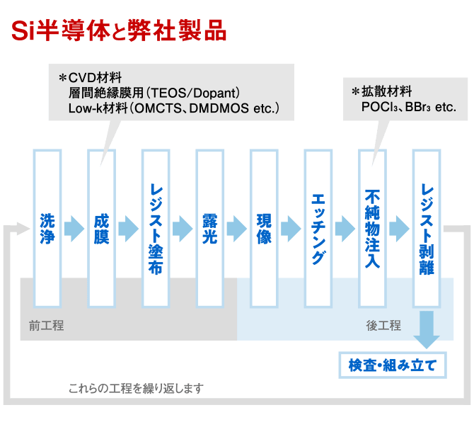 Si半導体と弊社製品