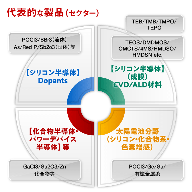 代表的な製品(セクター)