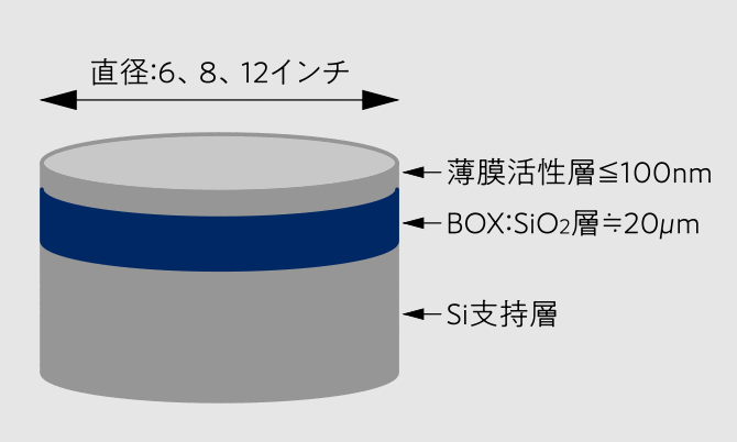 SOI ウェハーの構造とサイズ